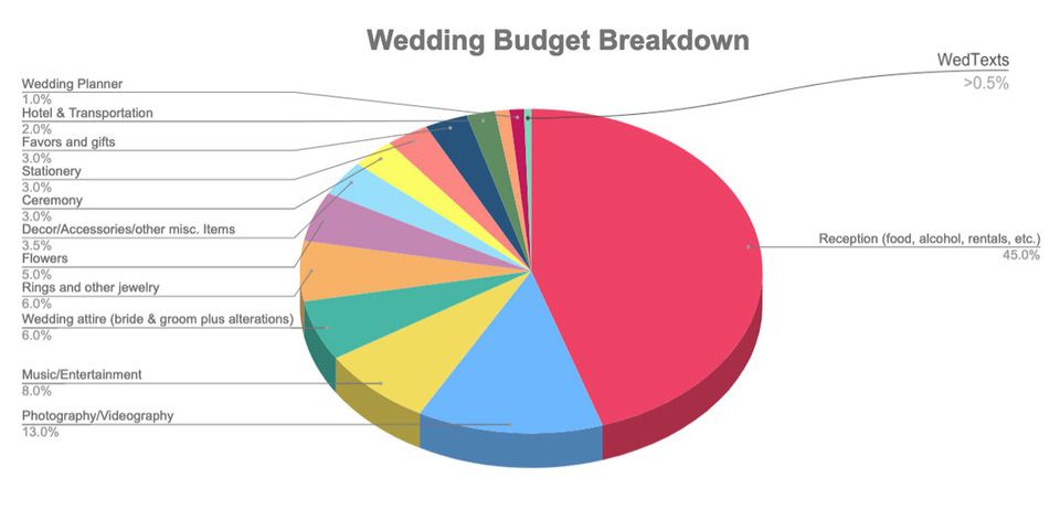 C:\Users\Retish\Desktop\wedding-budget-percentages-breakdown-chart.jpg